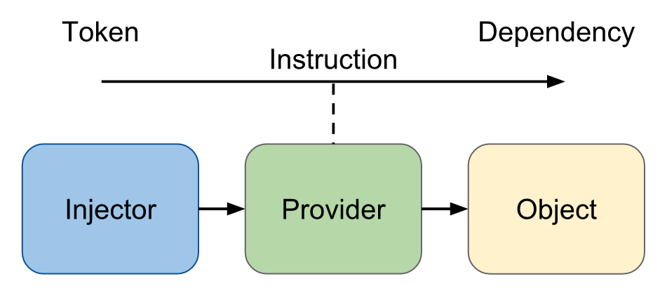 Dependency Injection Trong Angular