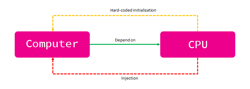 Khởi tạo instance của class CPU