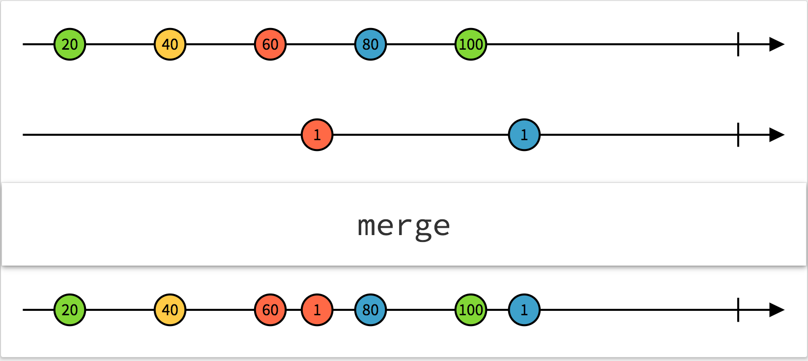 rxjs merge