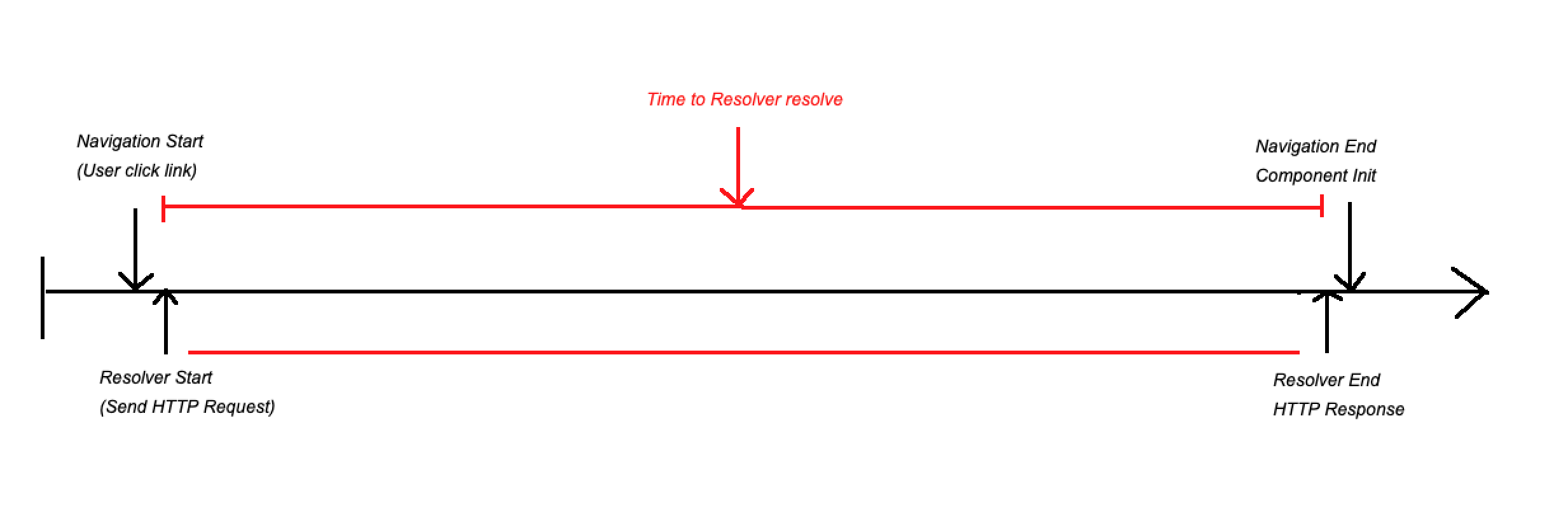 Resolver Flow